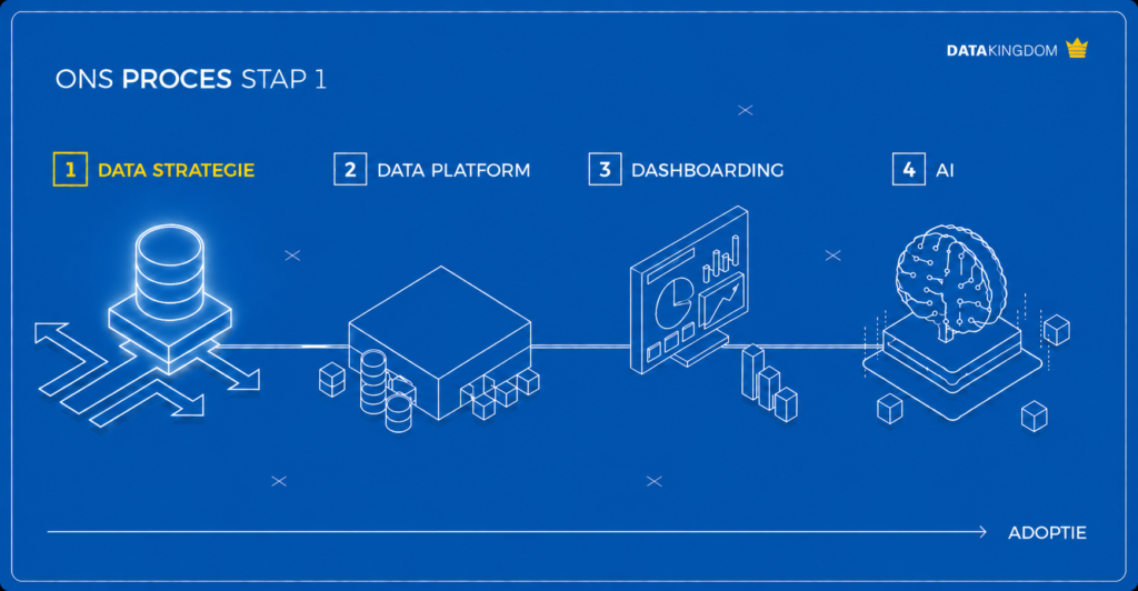 Ons proces Data strategie