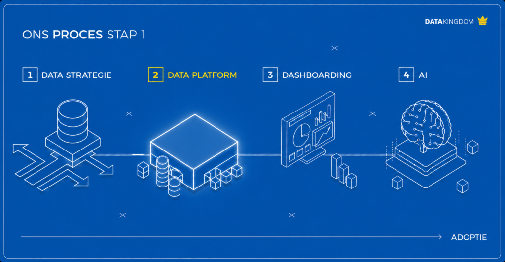 Ons proces data platformen