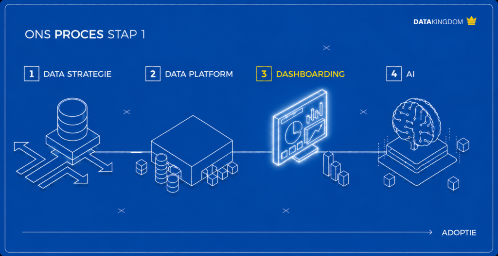 Ons proces dashboarding & bi