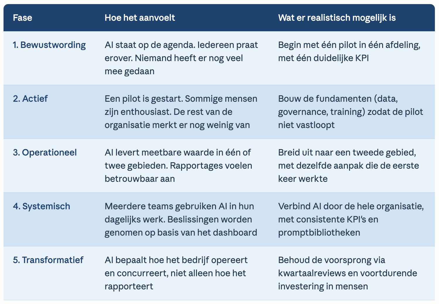 AI readiness fases