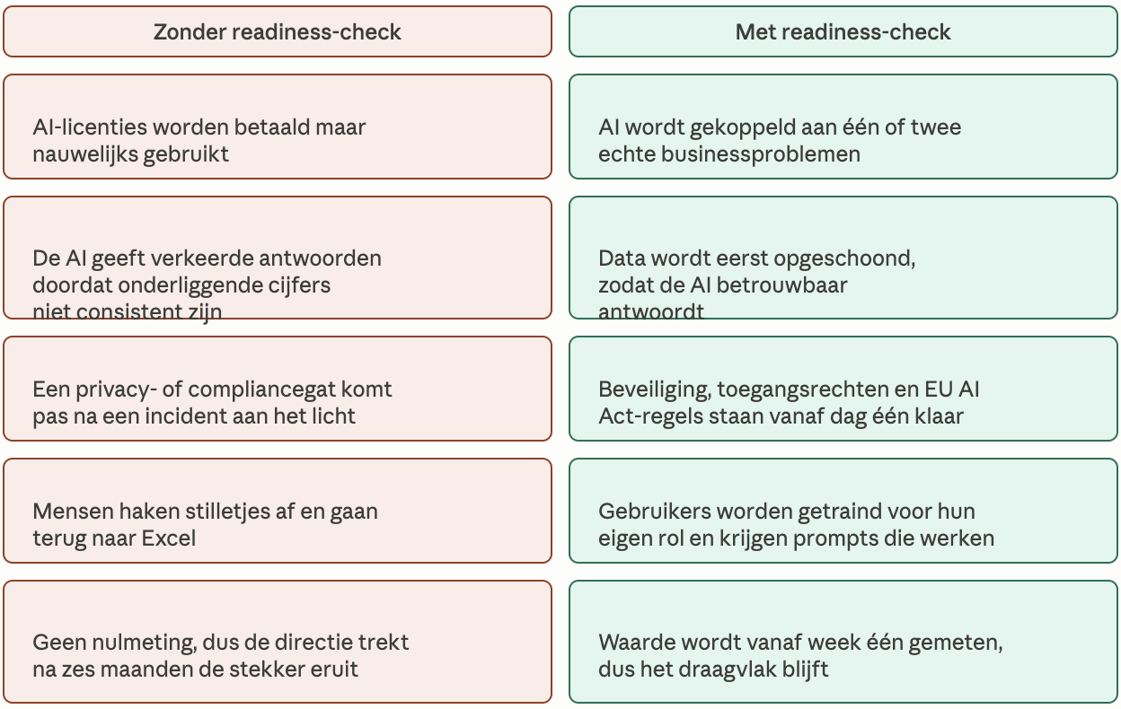 Met:zonder AI gereedheid check
