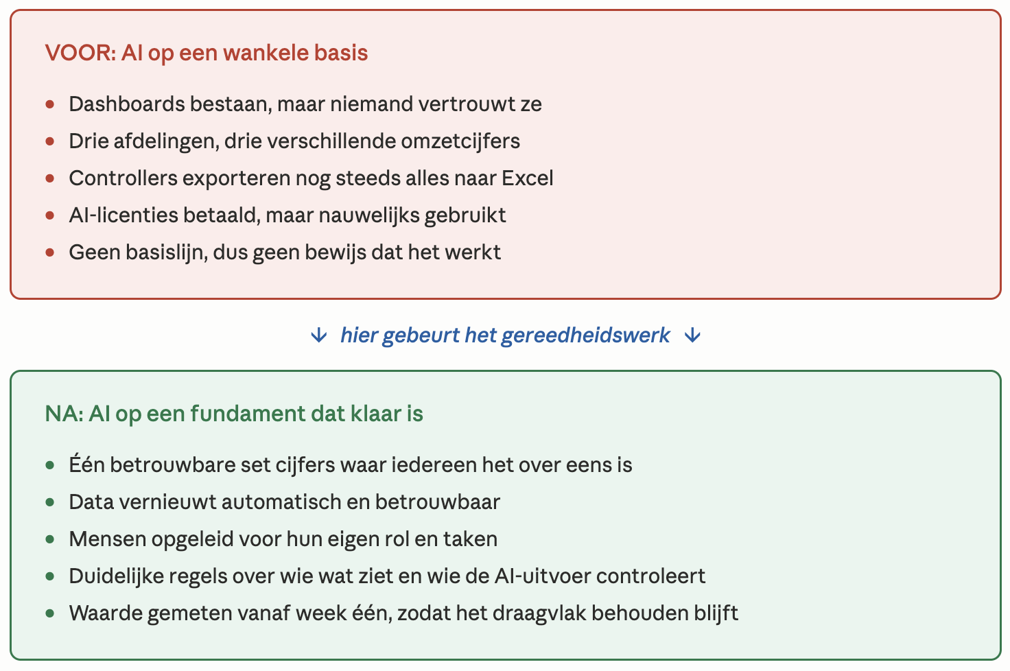 Voor:Na AI readiness check