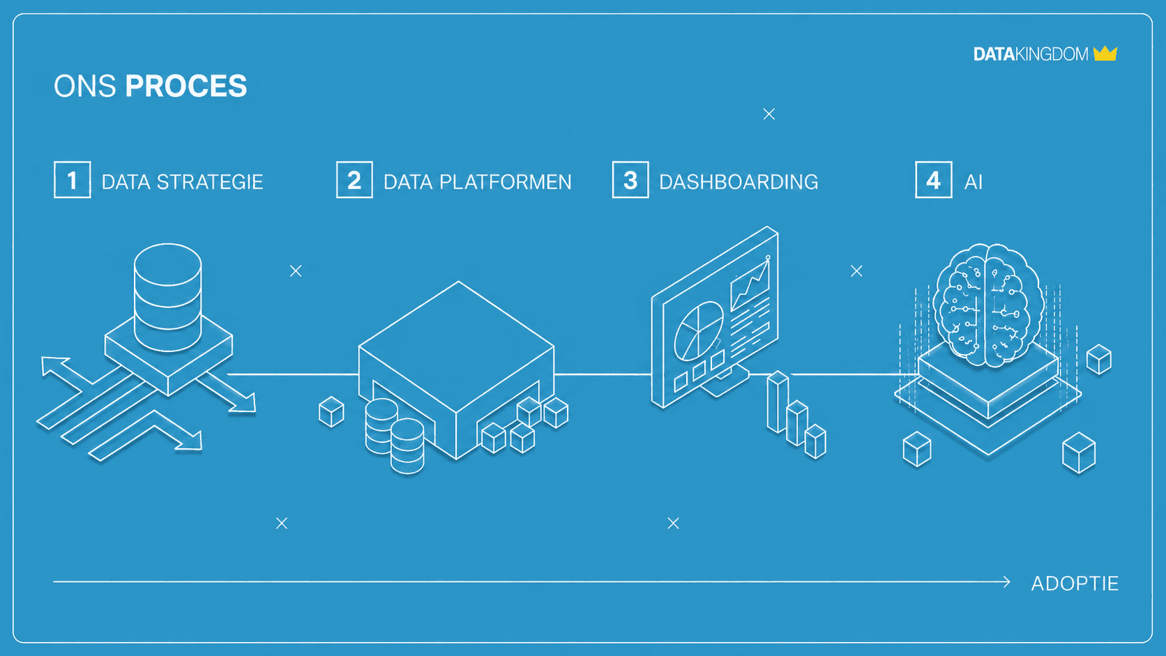 Ons proces Data Kingdom