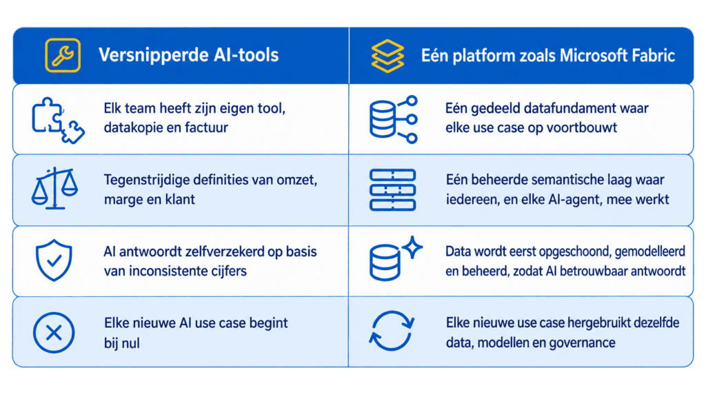 Microsoft fabric en ai