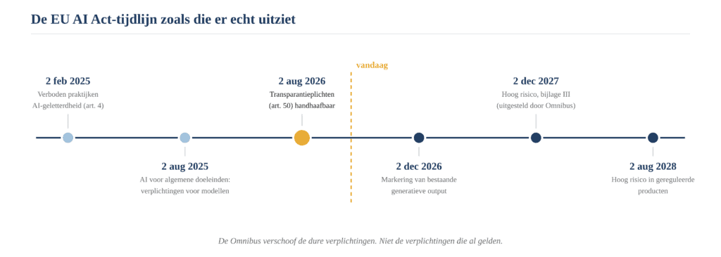 EU AI act-tijdlijn