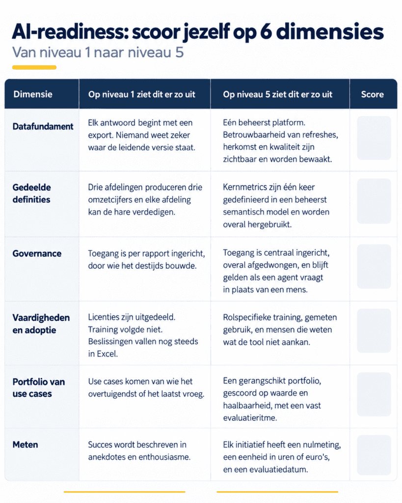 AI-readiness_ Scoor jezelf op 6 dimensies